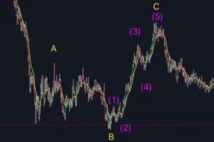 Elliott waves showing an ABC correction